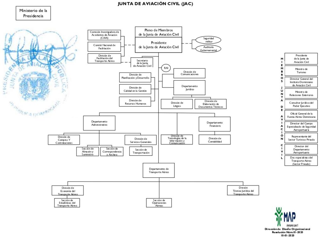 Organigrama Interactivo de la JAC